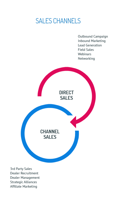 mobile-sales-channels